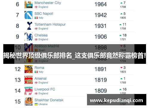 揭秘世界顶级俱乐部排名_这支俱乐部竟然称霸榜首!